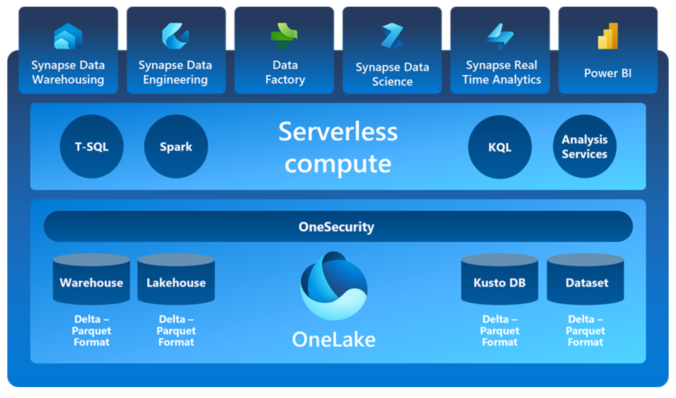 Microsoft Fabric — architecture analytique unifiée