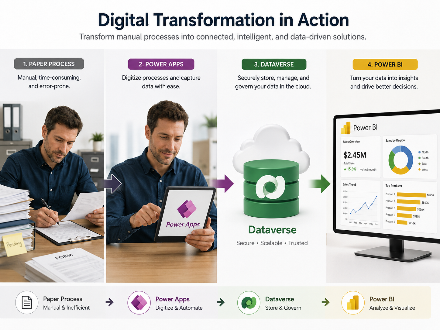 Formation Power Platform Microsoft